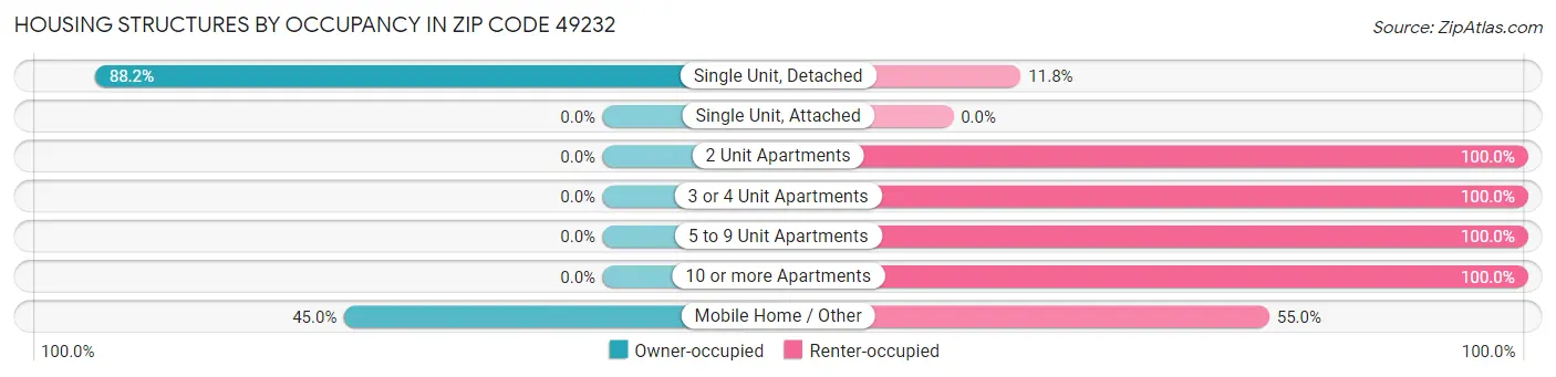 Housing Structures by Occupancy in Zip Code 49232