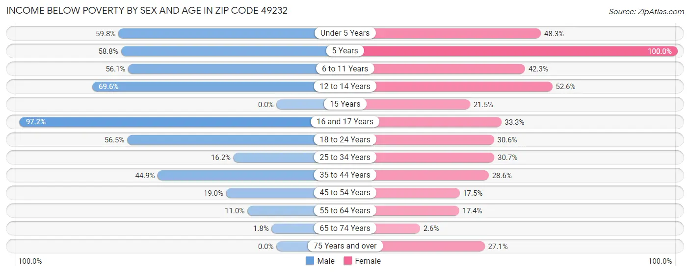 Income Below Poverty by Sex and Age in Zip Code 49232