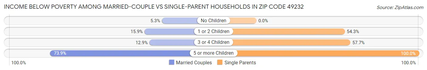 Income Below Poverty Among Married-Couple vs Single-Parent Households in Zip Code 49232