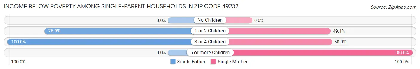 Income Below Poverty Among Single-Parent Households in Zip Code 49232