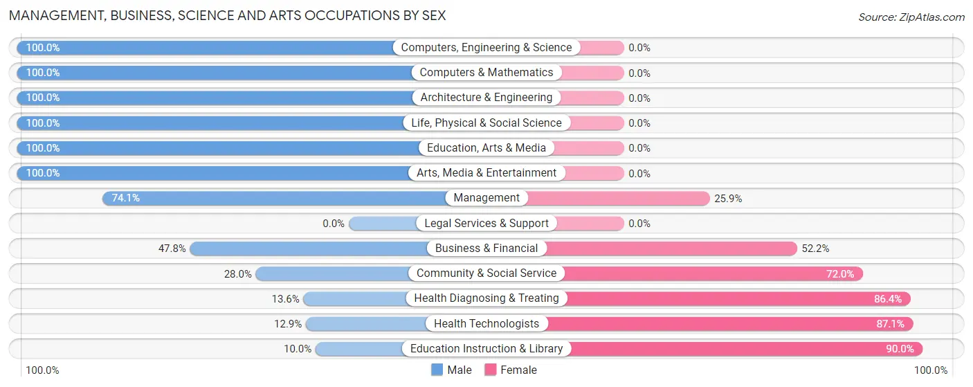 Management, Business, Science and Arts Occupations by Sex in Zip Code 49232