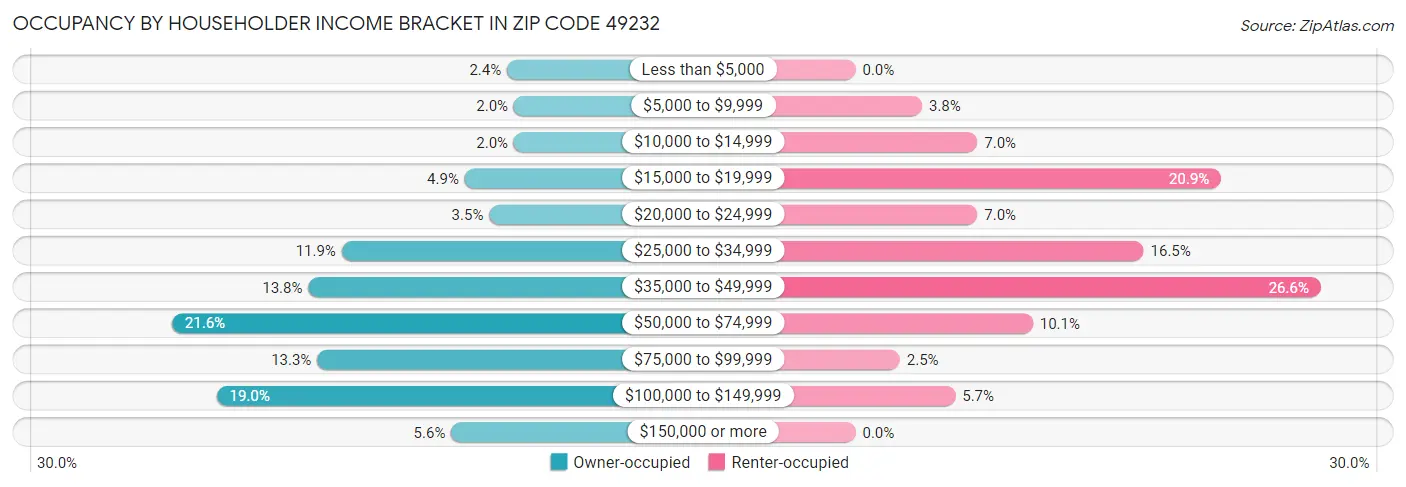 Occupancy by Householder Income Bracket in Zip Code 49232