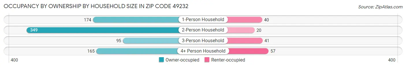Occupancy by Ownership by Household Size in Zip Code 49232
