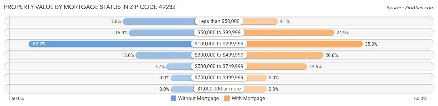 Property Value by Mortgage Status in Zip Code 49232