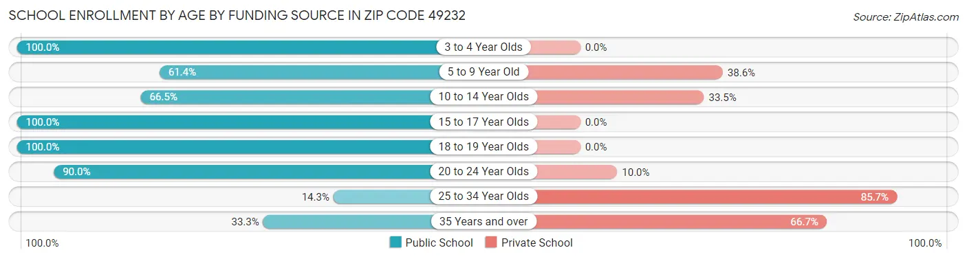 School Enrollment by Age by Funding Source in Zip Code 49232