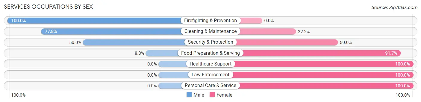 Services Occupations by Sex in Zip Code 49232