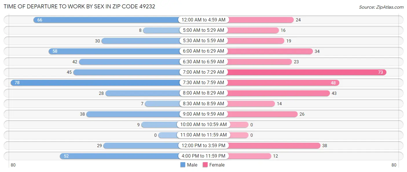 Time of Departure to Work by Sex in Zip Code 49232