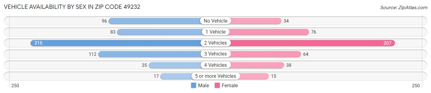 Vehicle Availability by Sex in Zip Code 49232