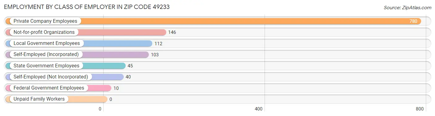 Employment by Class of Employer in Zip Code 49233