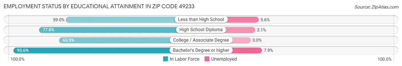 Employment Status by Educational Attainment in Zip Code 49233