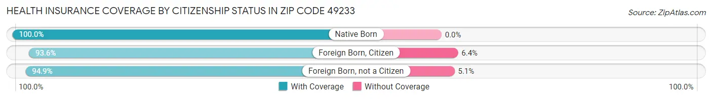 Health Insurance Coverage by Citizenship Status in Zip Code 49233