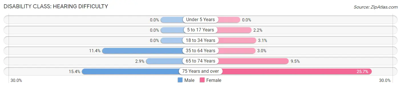 Disability in Zip Code 49233: <span>Hearing Difficulty</span>