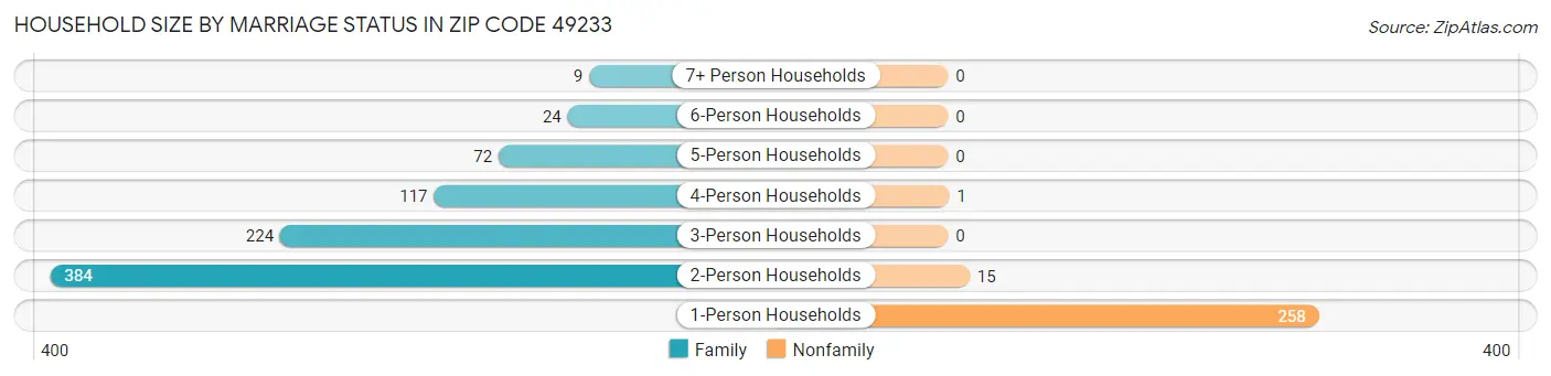 Household Size by Marriage Status in Zip Code 49233