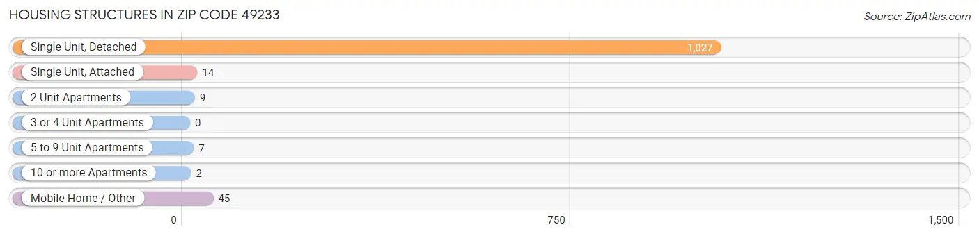 Housing Structures in Zip Code 49233