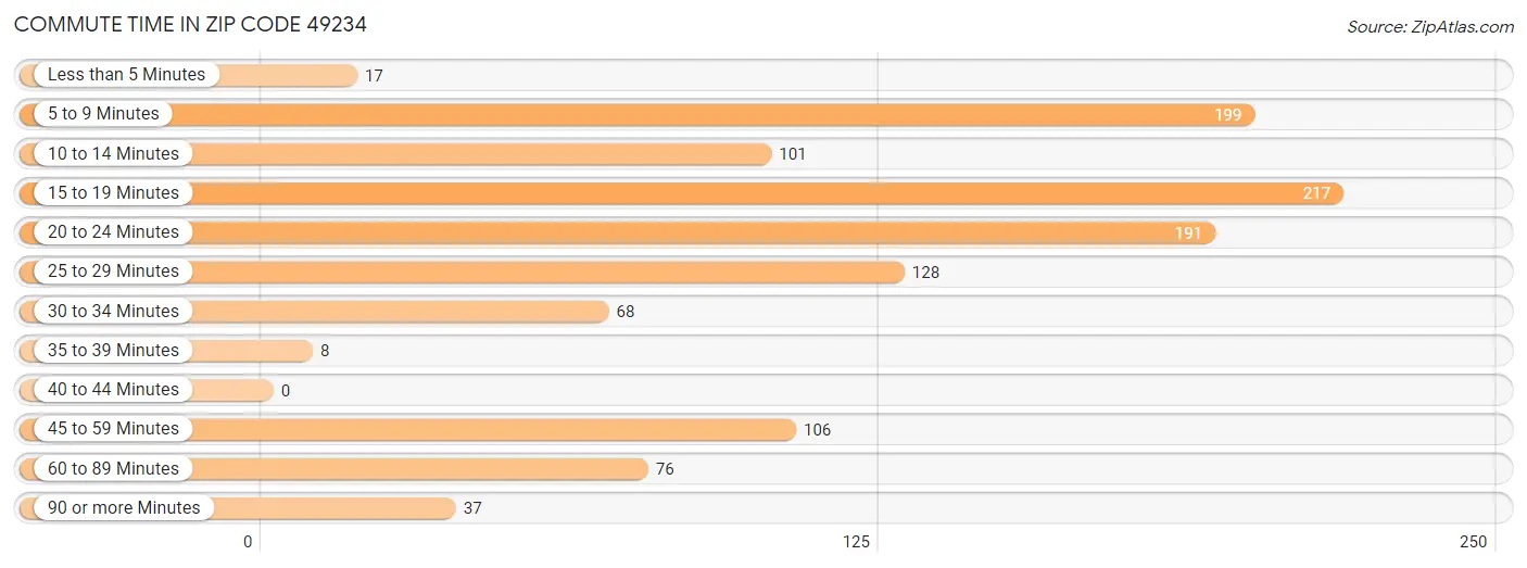 Commute Time in Zip Code 49234