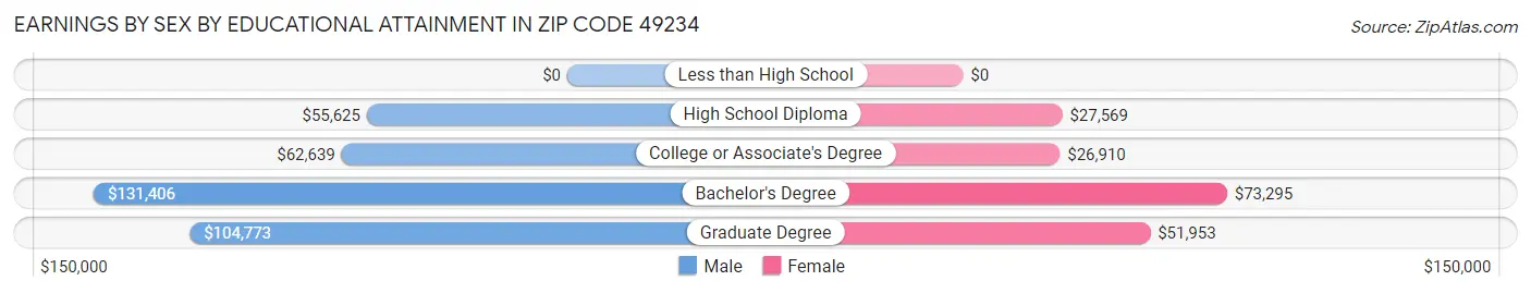 Earnings by Sex by Educational Attainment in Zip Code 49234