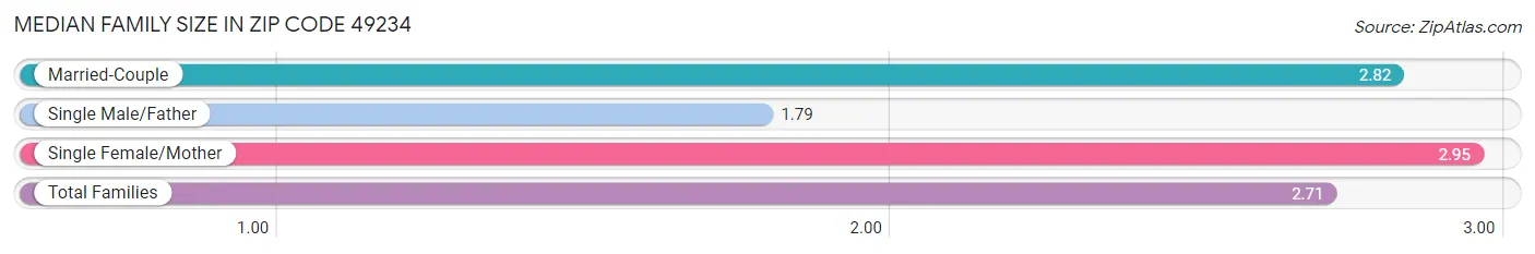 Median Family Size in Zip Code 49234