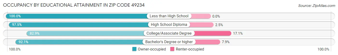 Occupancy by Educational Attainment in Zip Code 49234