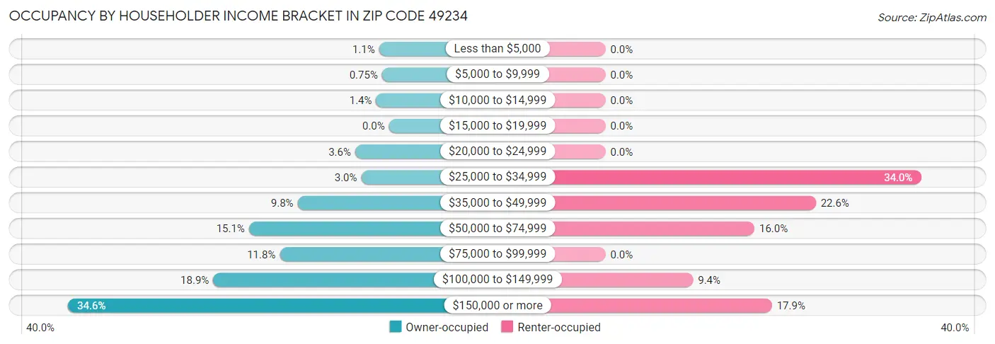 Occupancy by Householder Income Bracket in Zip Code 49234