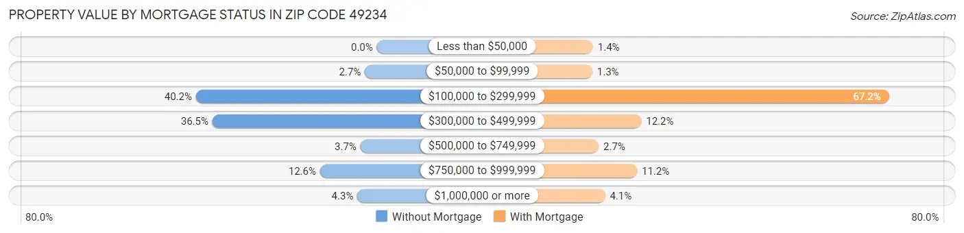 Property Value by Mortgage Status in Zip Code 49234
