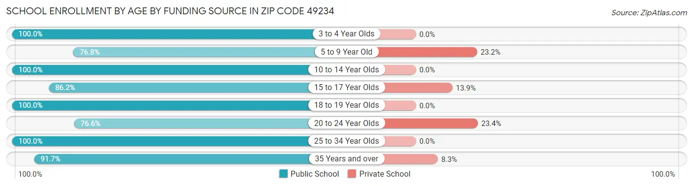 School Enrollment by Age by Funding Source in Zip Code 49234