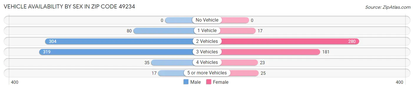 Vehicle Availability by Sex in Zip Code 49234