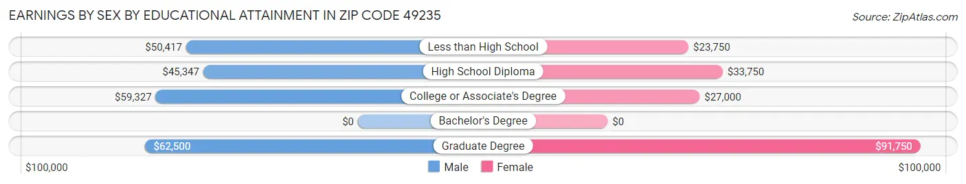 Earnings by Sex by Educational Attainment in Zip Code 49235