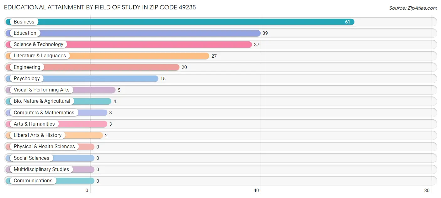 Educational Attainment by Field of Study in Zip Code 49235