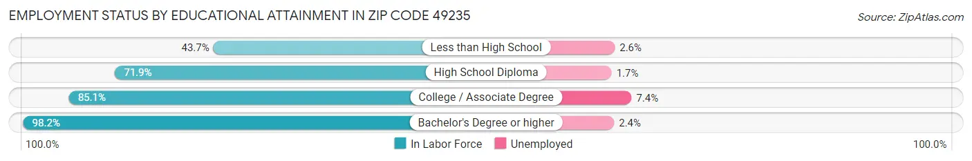 Employment Status by Educational Attainment in Zip Code 49235