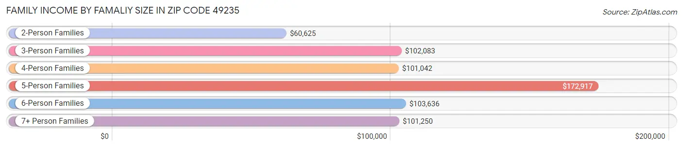 Family Income by Famaliy Size in Zip Code 49235