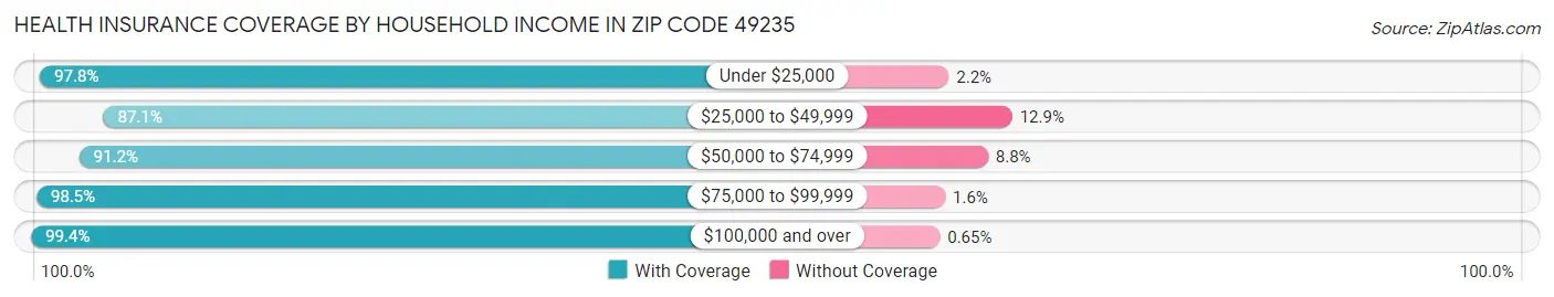 Health Insurance Coverage by Household Income in Zip Code 49235
