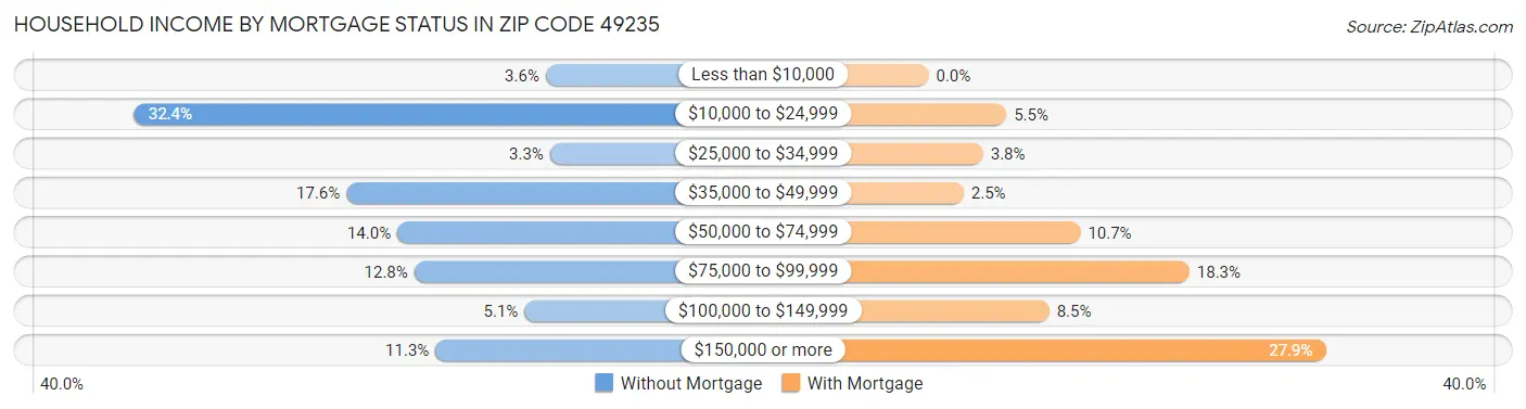 Household Income by Mortgage Status in Zip Code 49235