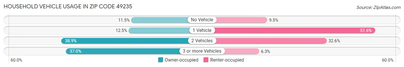 Household Vehicle Usage in Zip Code 49235