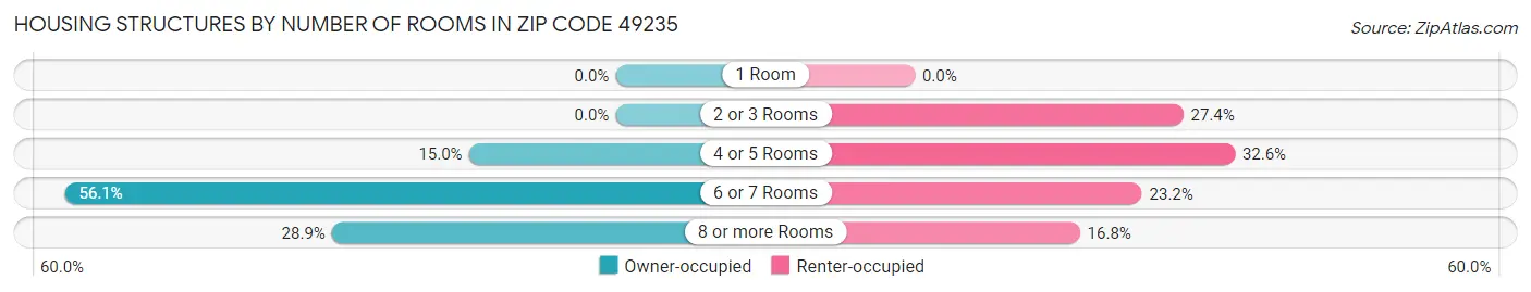Housing Structures by Number of Rooms in Zip Code 49235