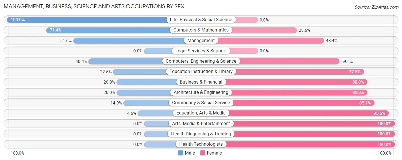 Management, Business, Science and Arts Occupations by Sex in Zip Code 49235