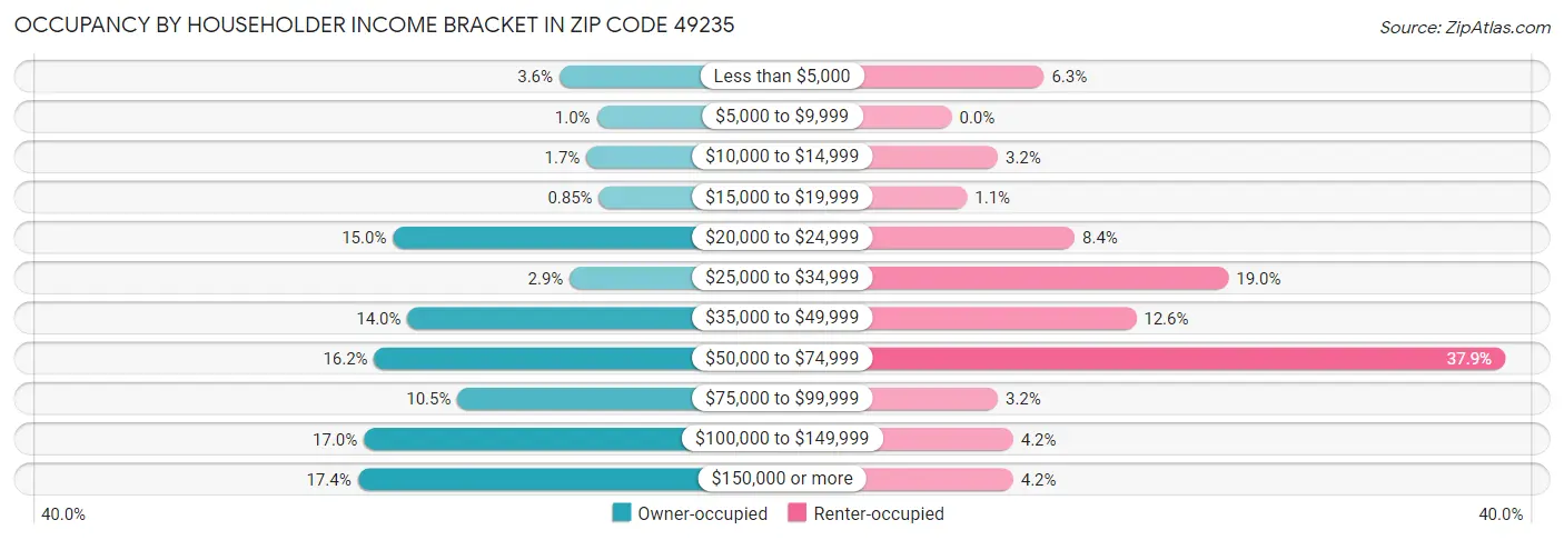 Occupancy by Householder Income Bracket in Zip Code 49235