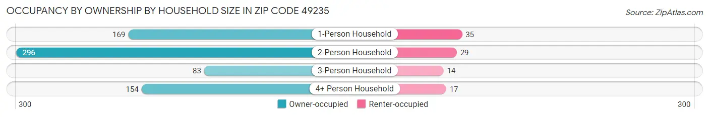 Occupancy by Ownership by Household Size in Zip Code 49235