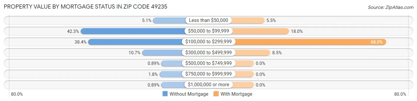Property Value by Mortgage Status in Zip Code 49235