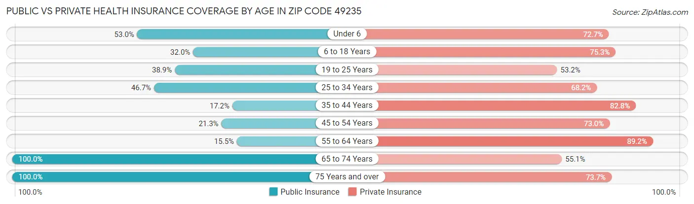 Public vs Private Health Insurance Coverage by Age in Zip Code 49235