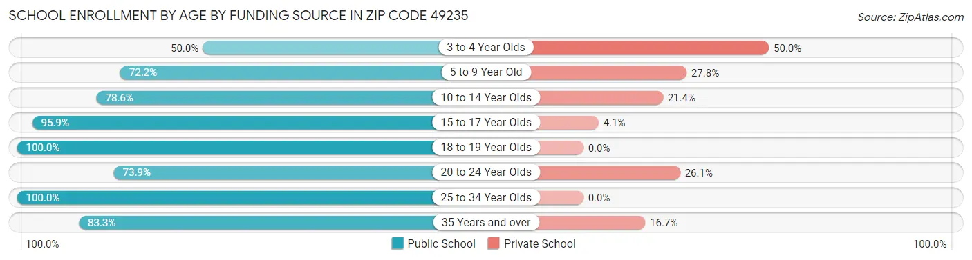 School Enrollment by Age by Funding Source in Zip Code 49235