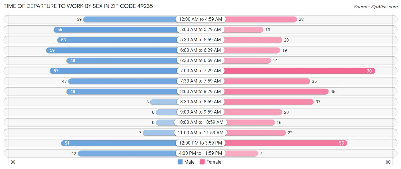 Time of Departure to Work by Sex in Zip Code 49235