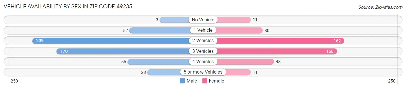 Vehicle Availability by Sex in Zip Code 49235