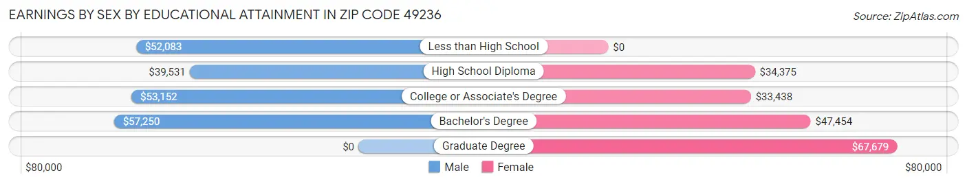 Earnings by Sex by Educational Attainment in Zip Code 49236