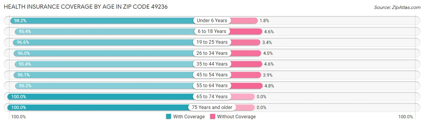 Health Insurance Coverage by Age in Zip Code 49236