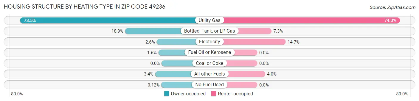 Housing Structure by Heating Type in Zip Code 49236