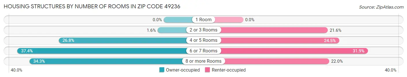 Housing Structures by Number of Rooms in Zip Code 49236