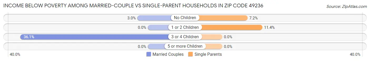 Income Below Poverty Among Married-Couple vs Single-Parent Households in Zip Code 49236