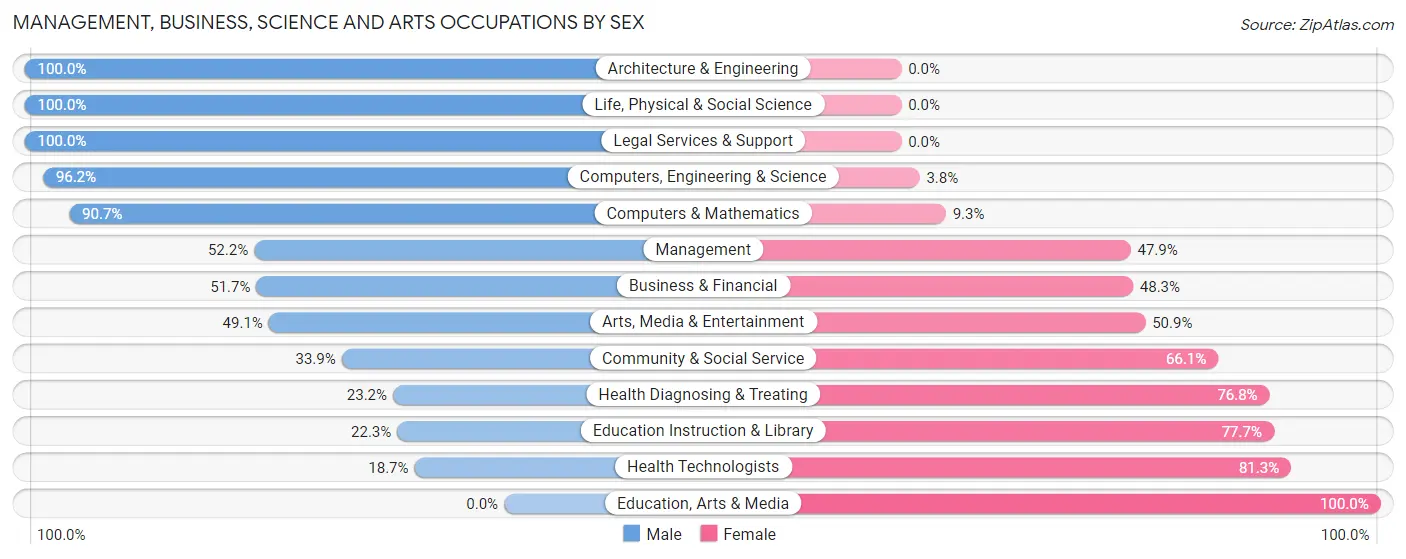 Management, Business, Science and Arts Occupations by Sex in Zip Code 49236
