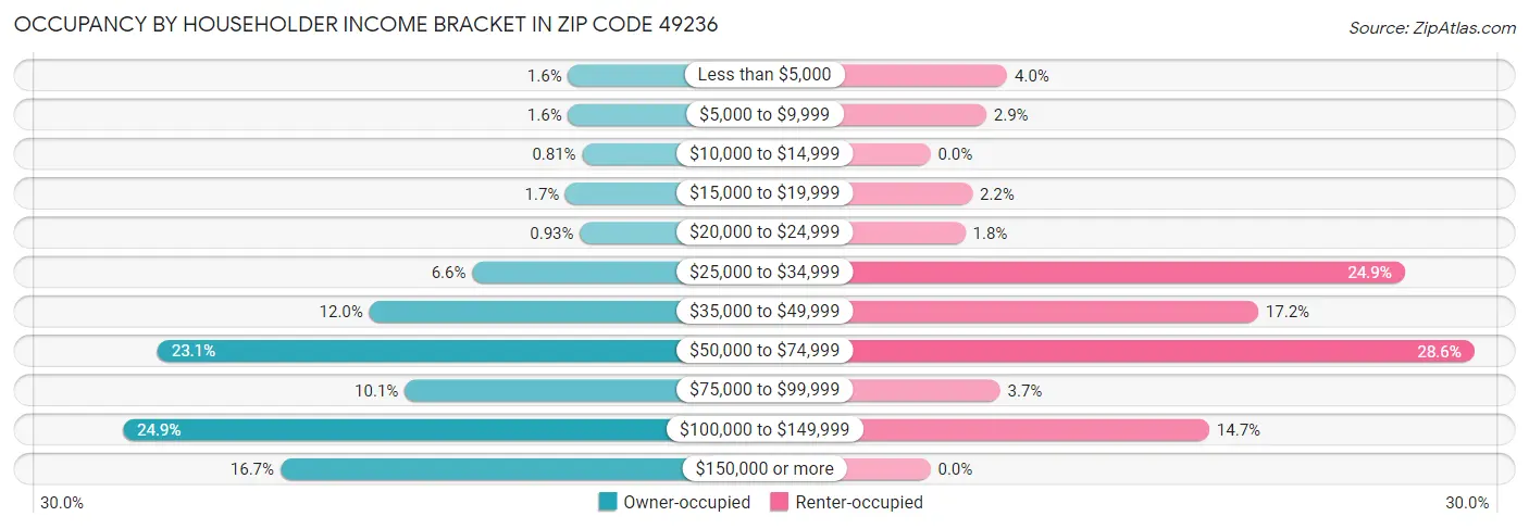 Occupancy by Householder Income Bracket in Zip Code 49236