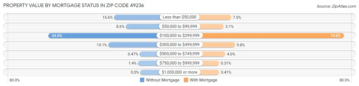 Property Value by Mortgage Status in Zip Code 49236